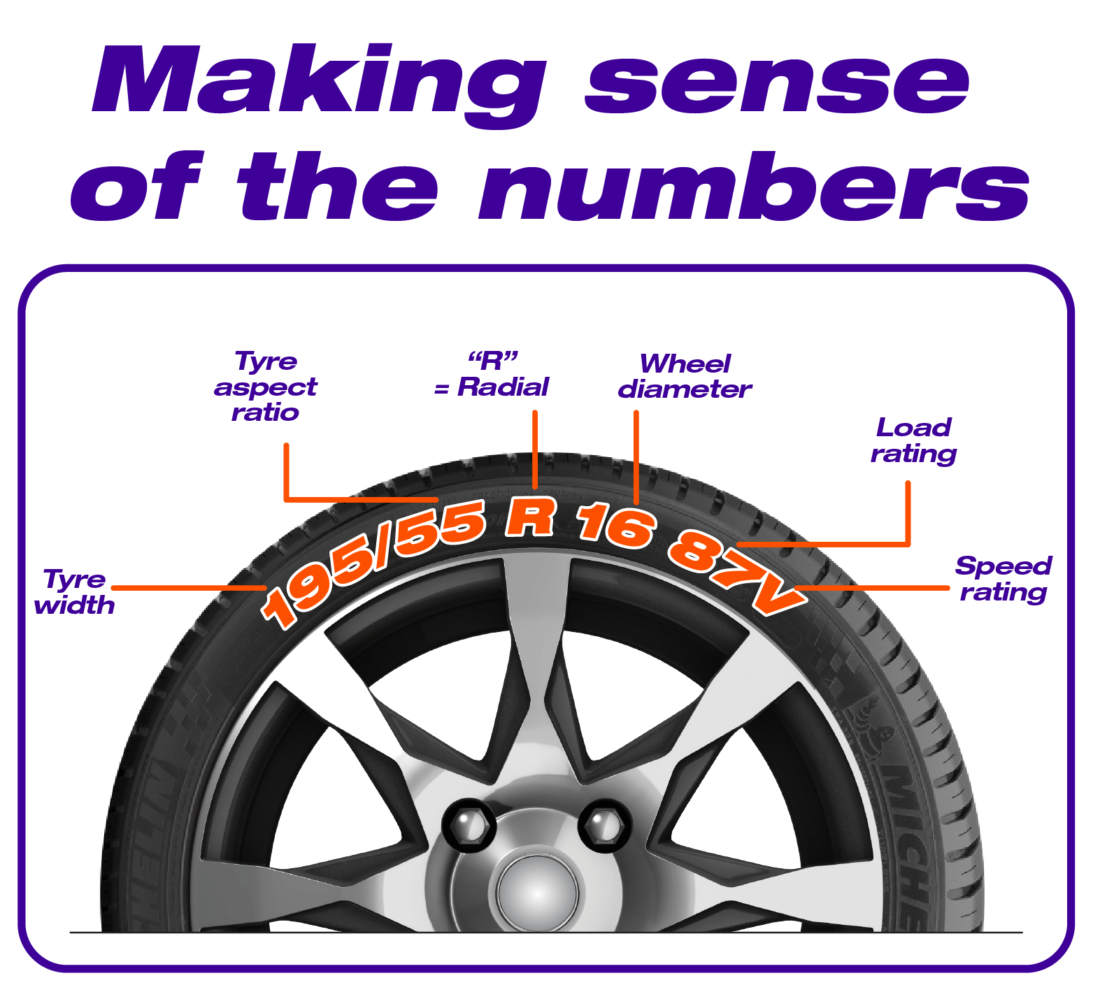 Tyre size numbers on a tyre's sidewall and what they mean.